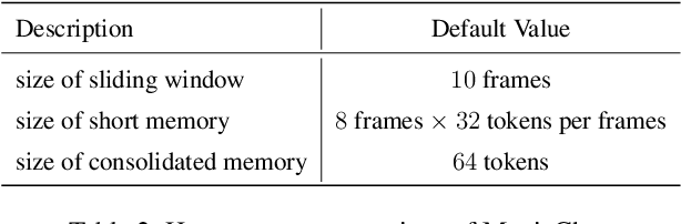Figure 4 for MovieChat: From Dense Token to Sparse Memory for Long Video Understanding