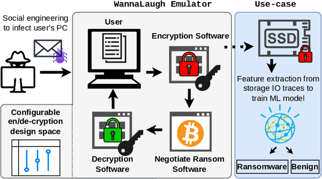 Figure 1 for WannaLaugh: A Configurable Ransomware Emulator -- Learning to Mimic Malicious Storage Traces