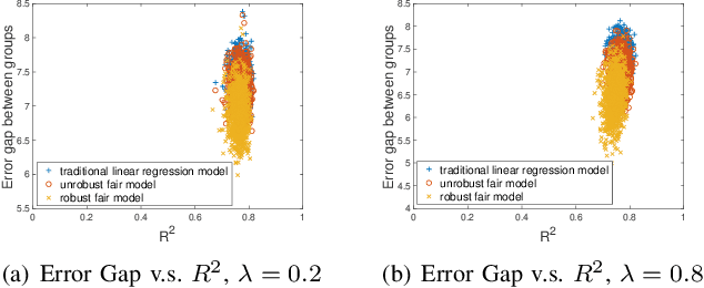 Figure 1 for Fairness-aware Regression Robust to Adversarial Attacks