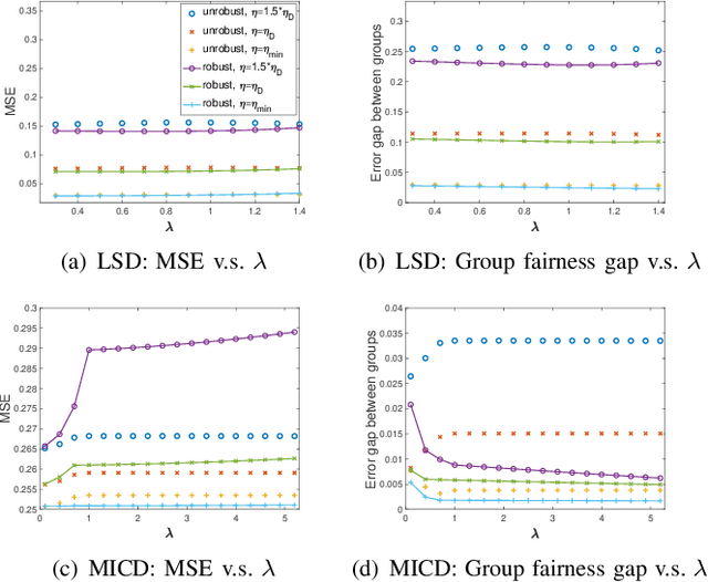 Figure 2 for Fairness-aware Regression Robust to Adversarial Attacks