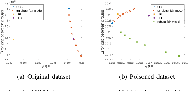 Figure 4 for Fairness-aware Regression Robust to Adversarial Attacks