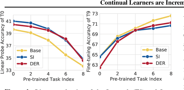 Figure 1 for Continual Learners are Incremental Model Generalizers