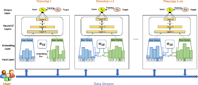 Figure 1 for Dynamic Embedding Size Search with Minimum Regret for Streaming Recommender System