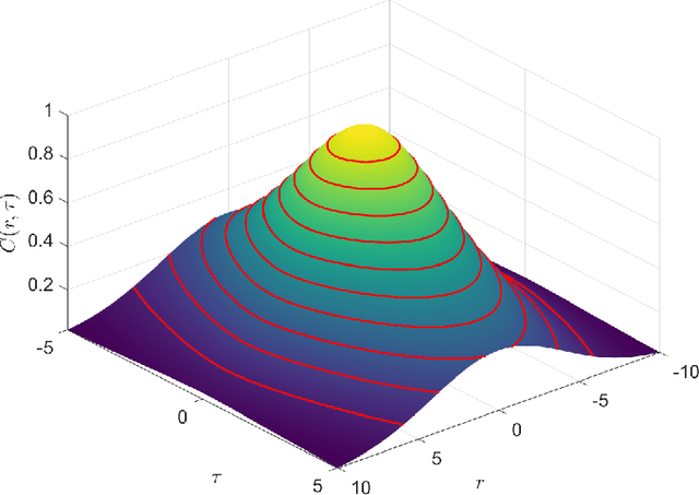 Figure 2 for Non-separable Covariance Kernels for Spatiotemporal Gaussian Processes based on a Hybrid Spectral Method and the Harmonic Oscillator