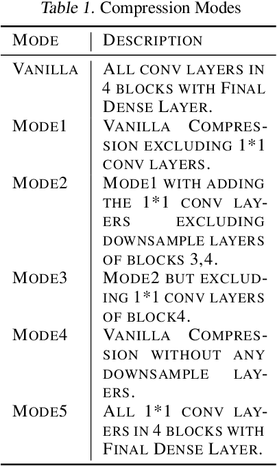 Figure 2 for Speeding up Resnet Architecture with Layers Targeted Low Rank Decomposition