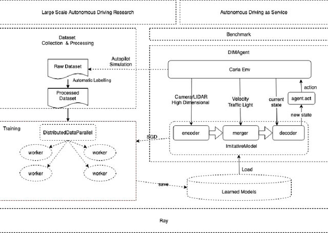 Figure 1 for Ray Based Distributed Autonomous Vehicle Research Platform