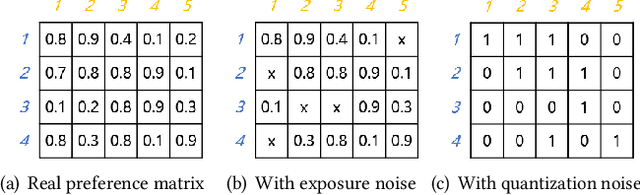 Figure 1 for Personalized Graph Signal Processing for Collaborative Filtering
