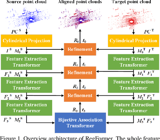 Figure 1 for RegFormer: An Efficient Projection-Aware Transformer Network for Large-Scale Point Cloud Registration