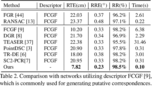 Figure 4 for RegFormer: An Efficient Projection-Aware Transformer Network for Large-Scale Point Cloud Registration