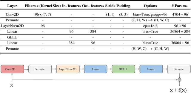 Figure 4 for EEG-NeXt: A Modernized ConvNet for The Classification of Cognitive Activity from EEG