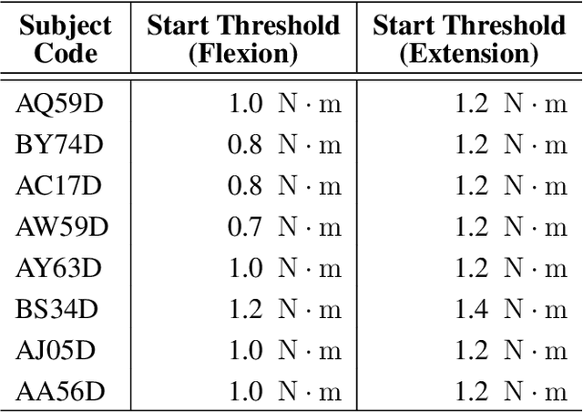 Figure 1 for EEG and EMG dataset for the detection of errors introduced by an active orthosis device