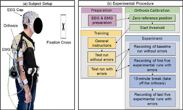 Figure 2 for EEG and EMG dataset for the detection of errors introduced by an active orthosis device