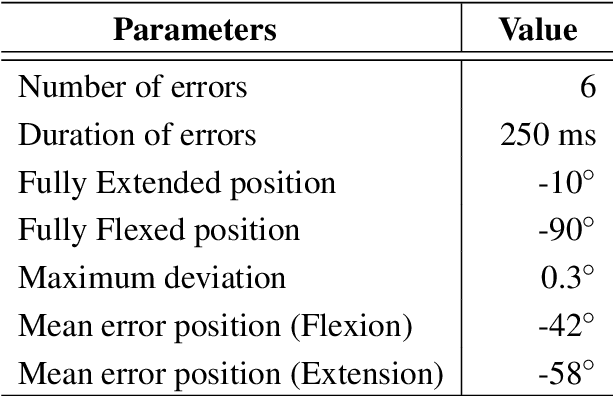 Figure 3 for EEG and EMG dataset for the detection of errors introduced by an active orthosis device