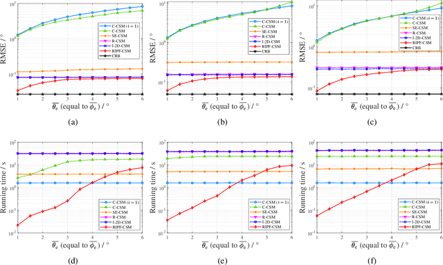 Figure 4 for Efficient Wideband DoA Estimation with a Robust Iterative Method in UCA-based MIMO Systems
