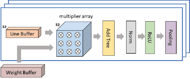 Figure 2 for Low-Latency Online Multiplier with Reduced Activities and Minimized Interconnect for Inner Product Arrays
