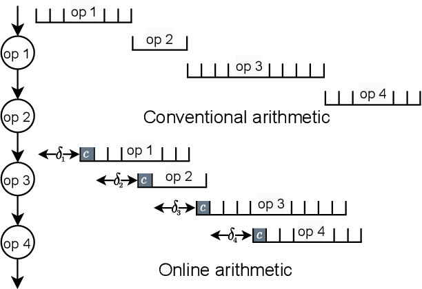 Figure 4 for Low-Latency Online Multiplier with Reduced Activities and Minimized Interconnect for Inner Product Arrays