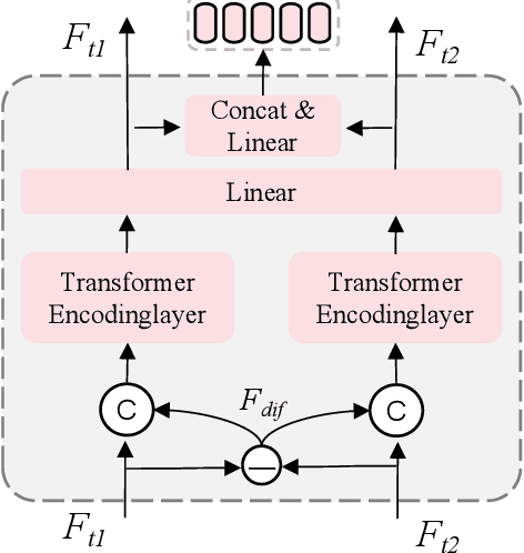 Figure 3 for Progressive Scale-aware Network for Remote sensing Image Change Captioning