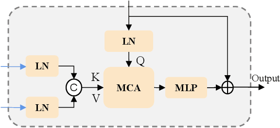 Figure 4 for Progressive Scale-aware Network for Remote sensing Image Change Captioning