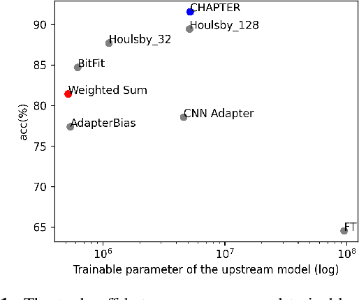 Figure 1 for CHAPTER: Exploiting Convolutional Neural Network Adapters for Self-supervised Speech Models