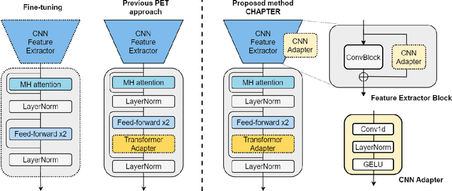 Figure 3 for CHAPTER: Exploiting Convolutional Neural Network Adapters for Self-supervised Speech Models