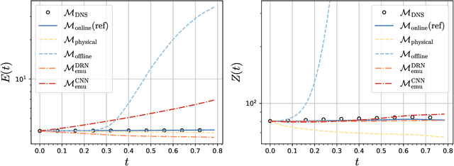 Figure 3 for Gradient-free online learning of subgrid-scale dynamics with neural emulators
