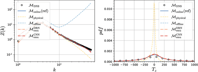 Figure 4 for Gradient-free online learning of subgrid-scale dynamics with neural emulators