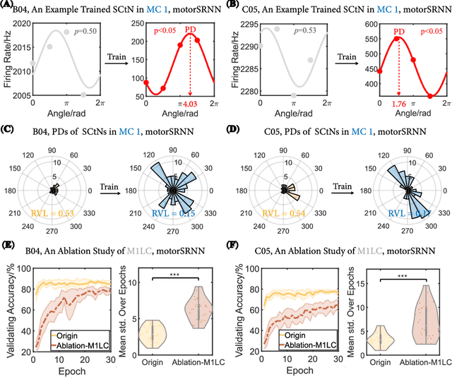 Figure 3 for Emergent Bio-Functional Similarities in a Cortical-Spike-Train-Decoding Spiking Neural Network Facilitate Predictions of Neural Computation
