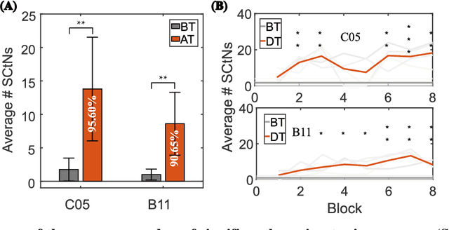 Figure 4 for Emergent Bio-Functional Similarities in a Cortical-Spike-Train-Decoding Spiking Neural Network Facilitate Predictions of Neural Computation