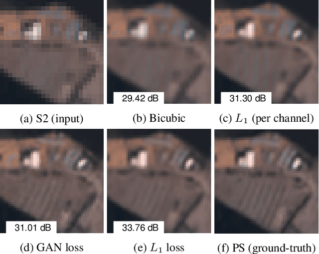 Figure 3 for On The Role of Alias and Band-Shift for Sentinel-2 Super-Resolution