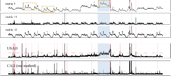 Figure 1 for Beyond Sharing: Conflict-Aware Multivariate Time Series Anomaly Detection