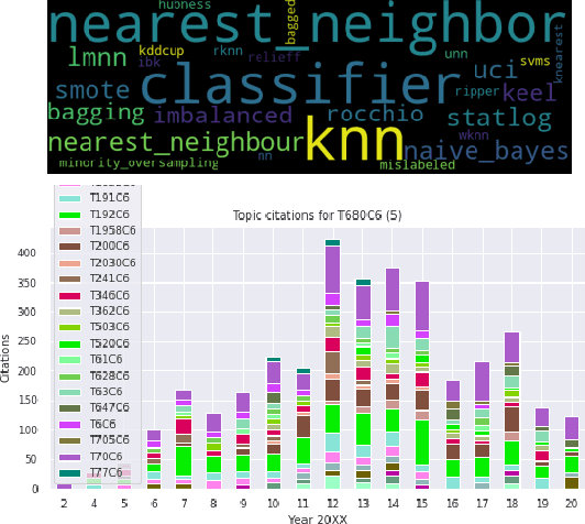 Figure 3 for ATEM: A Topic Evolution Model for the Detection of Emerging Topics in Scientific Archives