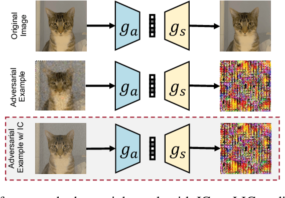 Figure 1 for Reconstruction Distortion of Learned Image Compression with Imperceptible Perturbations