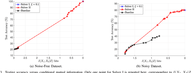 Figure 3 for Efficient Alternating Minimization Solvers for Wyner Multi-View Unsupervised Learning