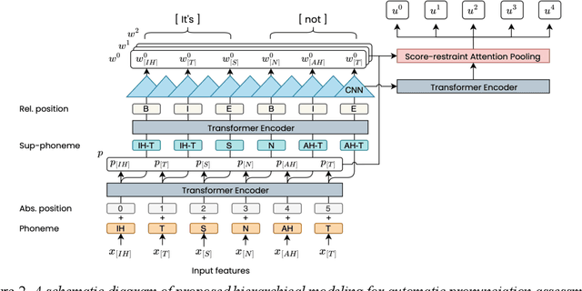 Figure 3 for A Hierarchical Context-aware Modeling Approach for Multi-aspect and Multi-granular Pronunciation Assessment