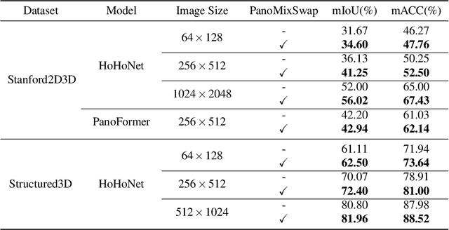 Figure 2 for PanoMixSwap Panorama Mixing via Structural Swapping for Indoor Scene Understanding