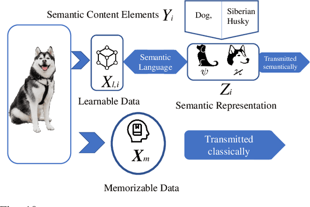 Figure 2 for Less Data, More Knowledge: Building Next Generation Semantic Communication Networks