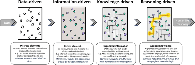 Figure 1 for Less Data, More Knowledge: Building Next Generation Semantic Communication Networks