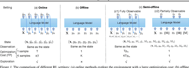 Figure 1 for Semi-Offline Reinforcement Learning for Optimized Text Generation
