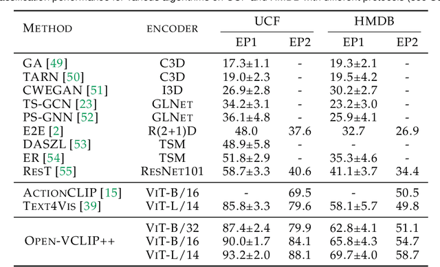 Figure 2 for Building an Open-Vocabulary Video CLIP Model with Better Architectures, Optimization and Data