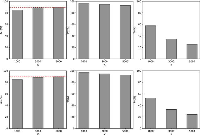 Figure 3 for Embedding Compression for Text Classification Using Dictionary Screening