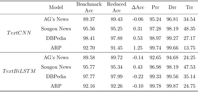 Figure 4 for Embedding Compression for Text Classification Using Dictionary Screening