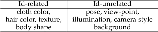 Figure 1 for Learning Invariance from Generated Variance for Unsupervised Person Re-identification