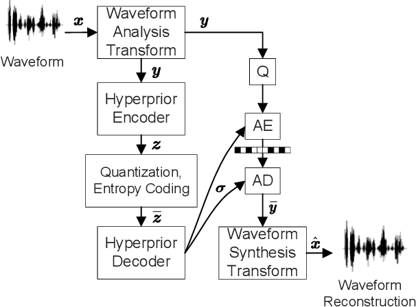 Figure 1 for Variational Speech Waveform Compression to Catalyze Semantic Communications