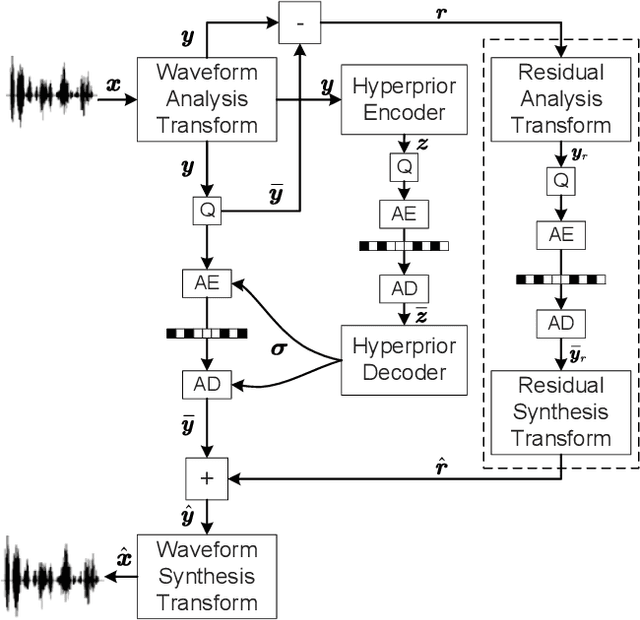 Figure 2 for Variational Speech Waveform Compression to Catalyze Semantic Communications