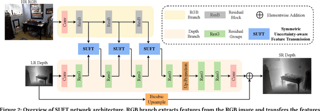 Figure 3 for Symmetric Uncertainty-Aware Feature Transmission for Depth Super-Resolution