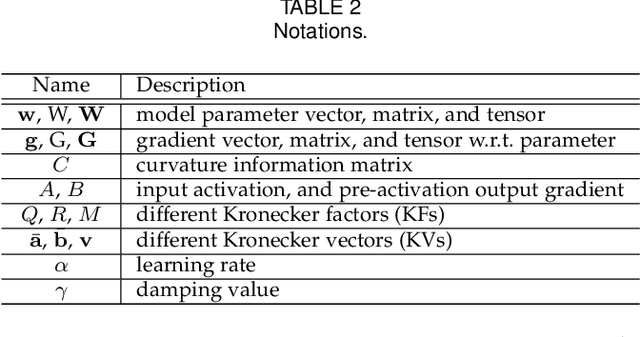 Figure 2 for Eva: A General Vectorized Approximation Framework for Second-order Optimization