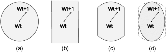 Figure 3 for Eva: A General Vectorized Approximation Framework for Second-order Optimization