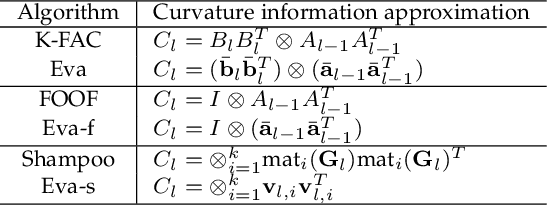 Figure 4 for Eva: A General Vectorized Approximation Framework for Second-order Optimization