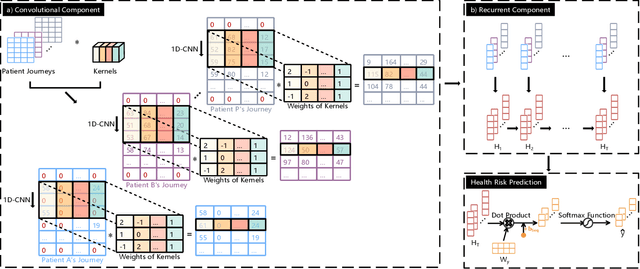 Figure 2 for Integrated Convolutional and Recurrent Neural Networks for Health Risk Prediction using Patient Journey Data with Many Missing Values