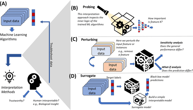Figure 2 for Interpretability from a new lens: Integrating Stratification and Domain knowledge for Biomedical Applications